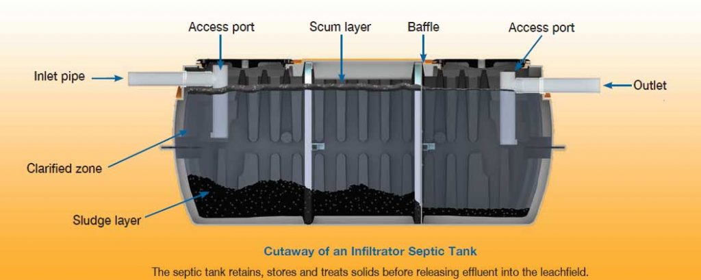 Florida Septic tank diagram